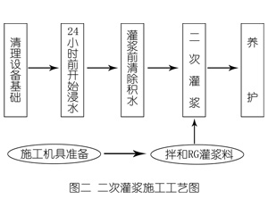 淮安灌浆料施工工艺—文字完整版